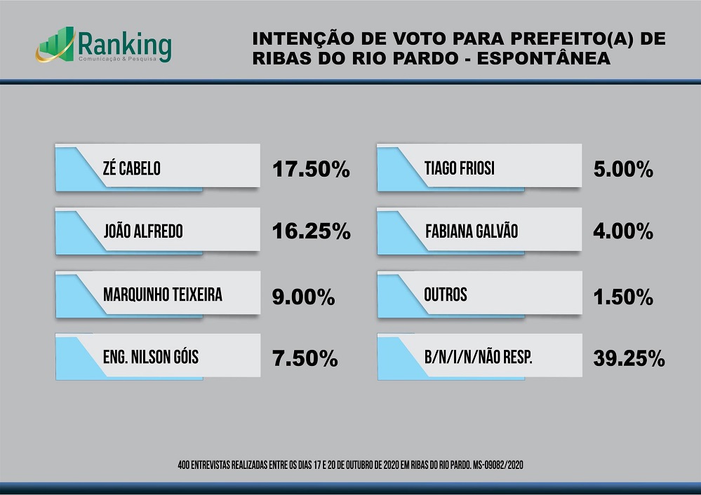 Pesquisa aponta empate técnico entre Zé Cabelo e João Alfredo e 39,25% de indecisos