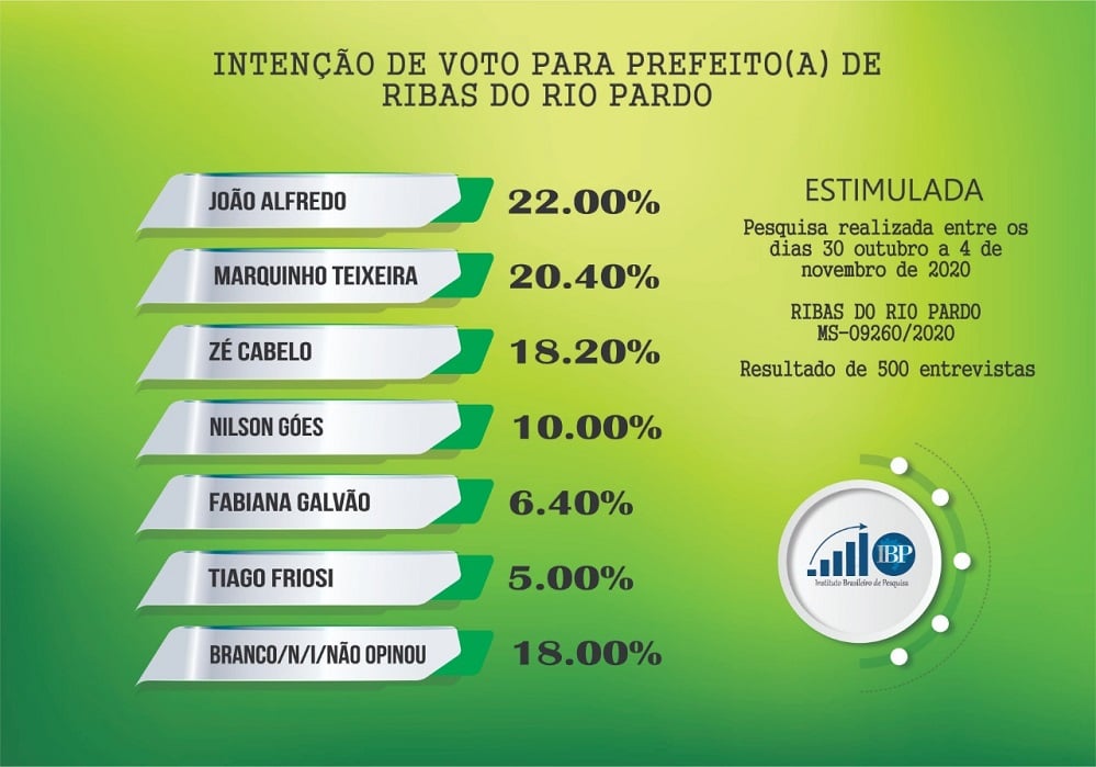 IBP aponta João Alfredo na liderança; Marquinho aparece em segundo