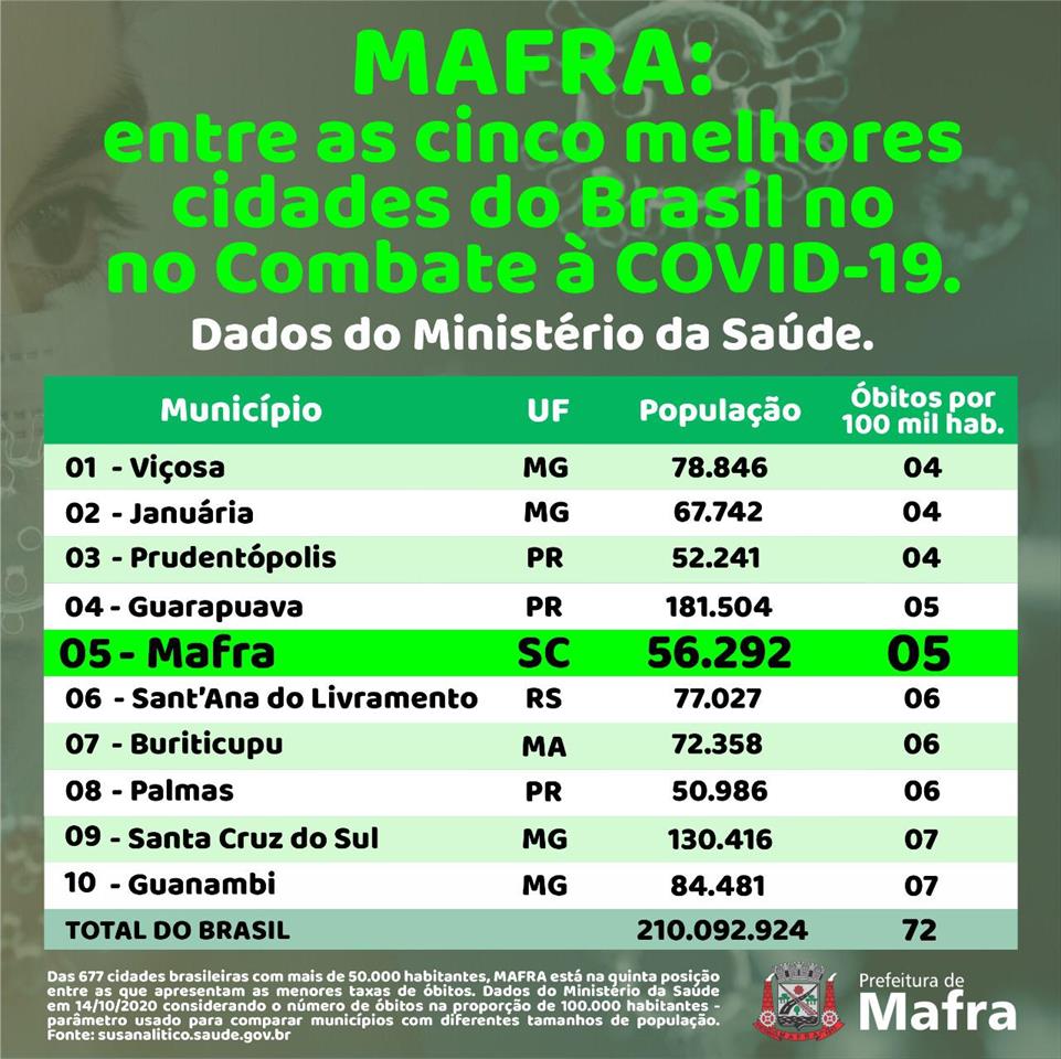 O Brasil possui, segundo o IBGE, 677 cidades com mais de 50.000 habitantes.