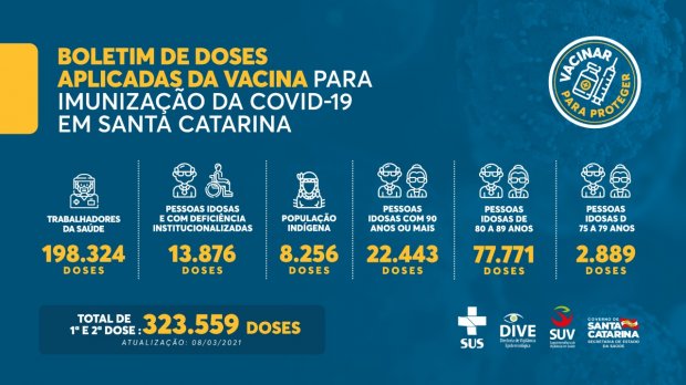 Estado aplicou 323,5 mil doses da vacina contra a Covid-19 nos grupos prioritários