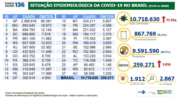 Brasil registra 9.591.590 milhões de pessoas recuperadas do Covid-19